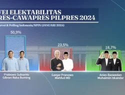 Pasangan Prabowo-Gibran Memimpin Hasil Survei dengan 50,9% suara