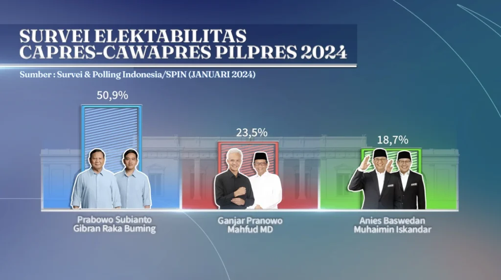 Pasangan Prabowo-Gibran Memimpin Hasil Survei dengan 50,9% suara