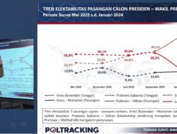 Survei Poltracking: Pemilih dari Kalangan NU dan Muhammadiyah di Jatim Lebih Memilih Prabowo-Gibran