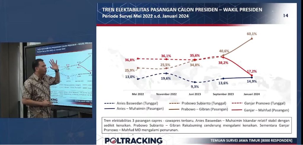 Survei Poltracking: Pemilih dari Kalangan NU dan Muhammadiyah di Jatim Lebih Memilih Prabowo-Gibran