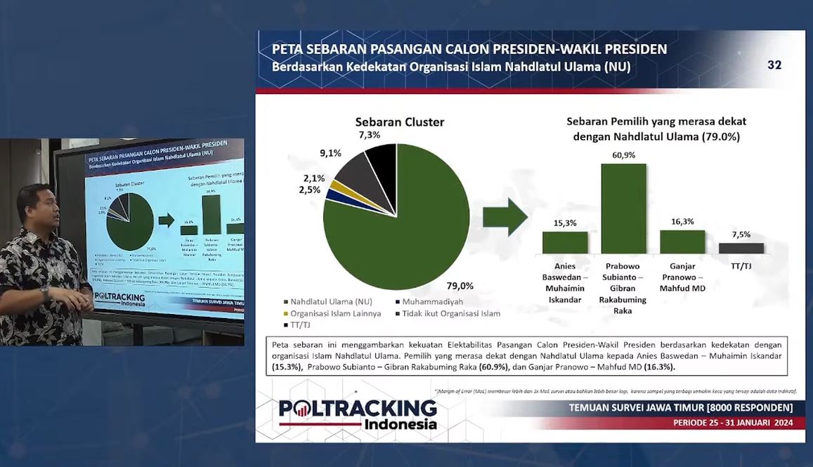 Survei Poltracking: Dukungan untuk Prabowo-Gibran di Jawa Timur Meningkat Menjadi 60,1%