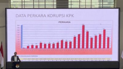 KPK Tangani 1.607 Perkara Sejak Tahun 2004-2024, Paling Banyak Penyuapan